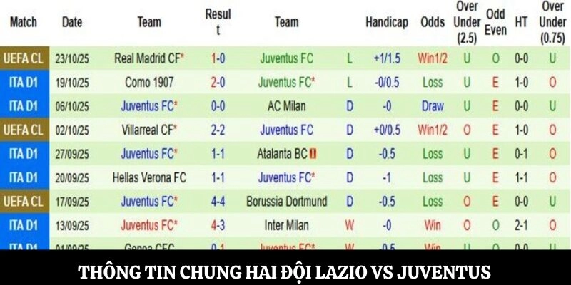 Thông tin chung hai đội Lazio vs Juventus